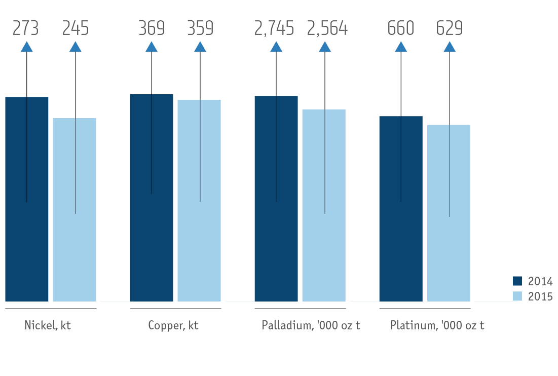 Total for the Group Physical Metal Sales