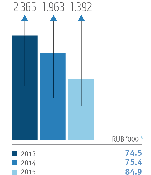 Average salary in&nbsp;the Group’s Russian companies, 