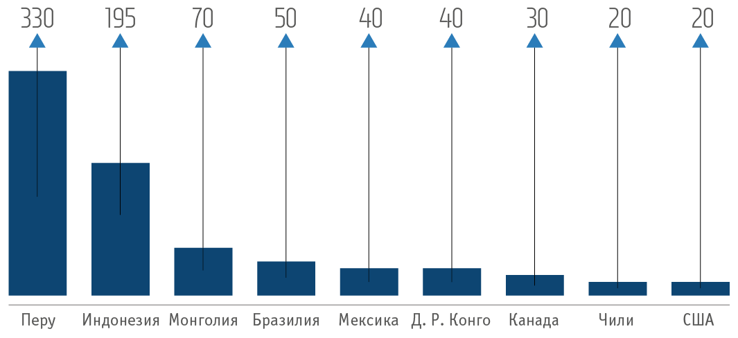 Прирост добычи меди в&nbsp;2015&nbsp;году по&nbsp;странам