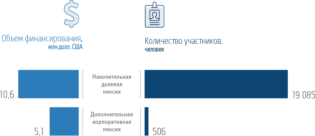 Объем финансирования и&nbsp;количество участников программ «Накопительная долевая пенсия» и&nbsp;«Дополнительная корпоративная пенсия» в&nbsp;2015 году